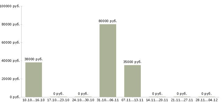 Вакансии рабочий в производстве пищевой продукции в Екатеринбурге - Медиана зарплат рабочий в производстве пищевой продукции в Екатеринбурге за 2 месяца