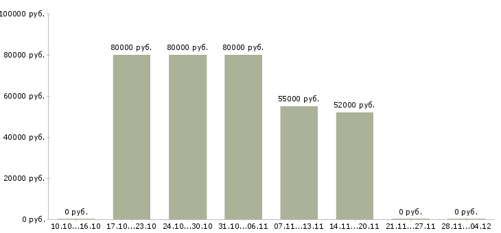 Вакансии рабочий грузчик на вахту в Новосибирске - Медиана зарплат рабочий грузчик на вахту в Новосибирске за 2 месяца