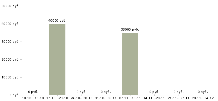 Вакансии руководитель направления корпоративных продаж Удмуртия - Медиана зарплат руководитель направления корпоративных продаж Удмуртия за 2 месяца