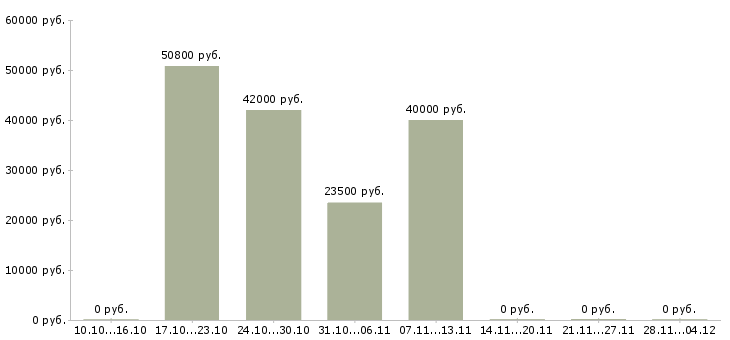 Вакансии сотрудник в оптовый отдел Ростов-на-дону - Медиана зарплат сотрудник в оптовый отдел Ростов-на-дону за 2 месяца