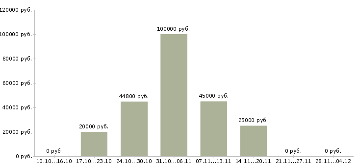 Вакансии сотрудник на прием заказов в Калуге - Медиана зарплат сотрудник на прием заказов в Калуге за 2 месяца
