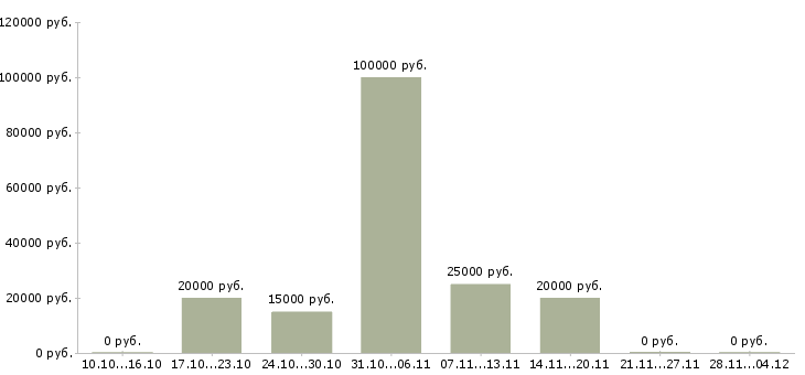 Вакансии сотрудник по приему заказов в Калуге - Медиана зарплат сотрудник по приему заказов в Калуге за 2 месяца