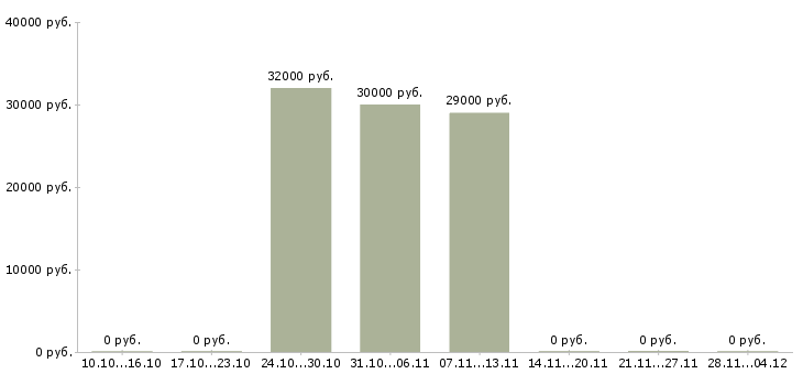 Вакансии сотрудник по приему заказов в Люберцах - Медиана зарплат сотрудник по приему заказов в Люберцах за 2 месяца