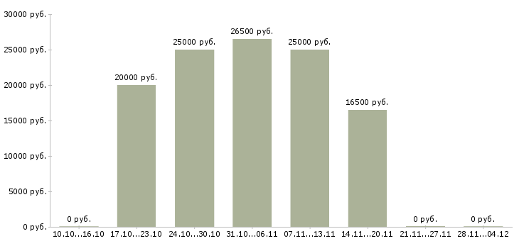 Вакансии сотрудники по развитию интернет магазина в Кургане - Медиана зарплат сотрудники по развитию интернет магазина в Кургане за 2 месяца