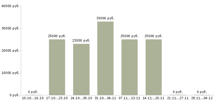 Вакансии сотрудники по развитию интернет магазина в Твери - Медиана зарплат сотрудники по развитию интернет магазина в Твери за 2 месяца