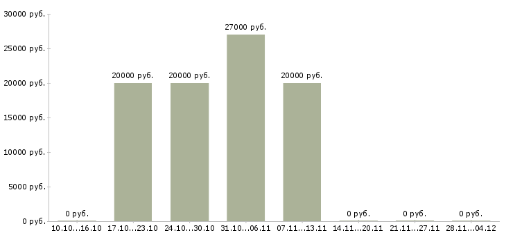 Вакансии специалист в офис на телефон в Дзержинске - Медиана зарплат специалист в офис на телефон в Дзержинске за 2 месяца