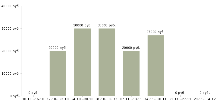 Вакансии специалист по поиску клиентов Якутия - Медиана зарплат специалист по поиску клиентов Якутия за 2 месяца