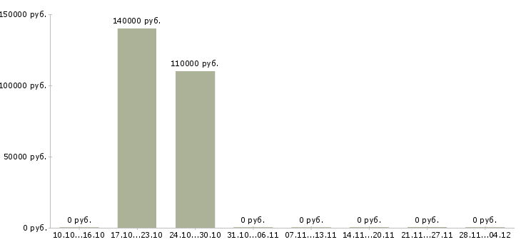 Вакансии специалист по сопровождению партнеров в Иркутске - Медиана зарплат специалист по сопровождению партнеров в Иркутске за 2 месяца
