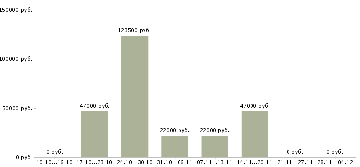 Вакансии специалист с образованием бухгалтера в Рязани - Медиана зарплат специалист с образованием бухгалтера в Рязани за 2 месяца