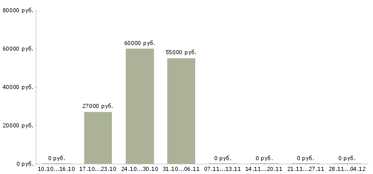 Вакансии старший менеджер корпоративных продаж в Краснодаре - Медиана зарплат старший менеджер корпоративных продаж в Краснодаре за 2 месяца