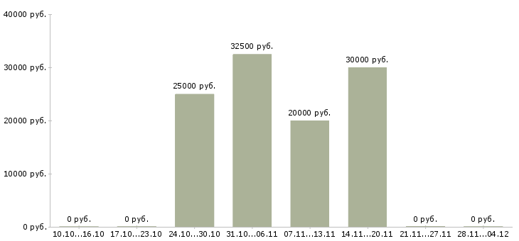 Вакансии студентам по совмещению Бурятия - Медиана зарплат студентам по совмещению Бурятия за 2 месяца