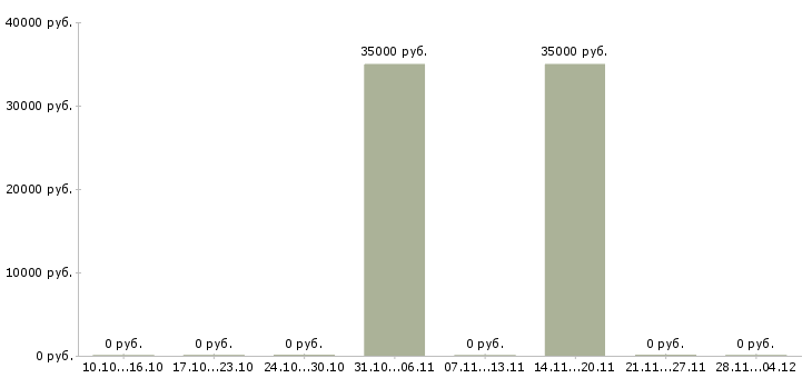 Вакансии студентам по совмещению в Ставрополе - Медиана зарплат студентам по совмещению в Ставрополе за 2 месяца