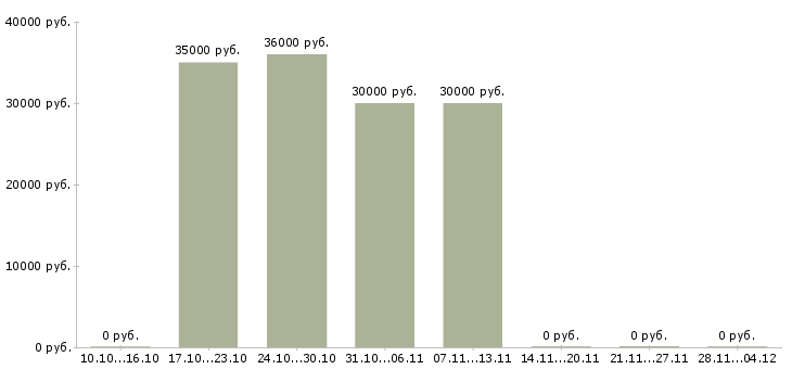 Вакансии торговый представитель по развитию продаж Мордовия - Медиана зарплат торговый представитель по развитию продаж Мордовия за 2 месяца