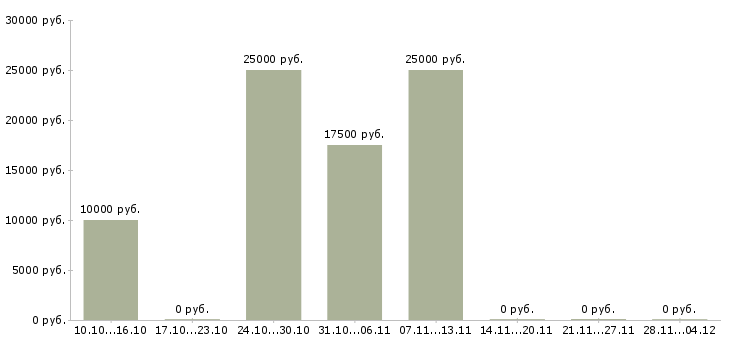 Вакансии требуется оператор на удаленную работу в Архангельске - Медиана зарплат требуется оператор на удаленную работу в Архангельске за 2 месяца