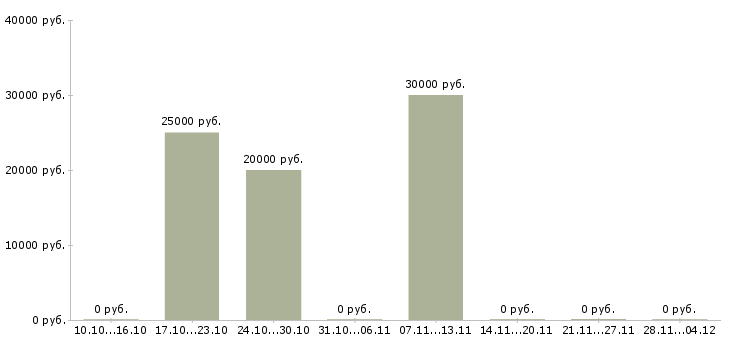 Вакансии требуются консультанты в интернет магазин в Саратове - Медиана зарплат требуются консультанты в интернет магазин в Саратове за 2 месяца