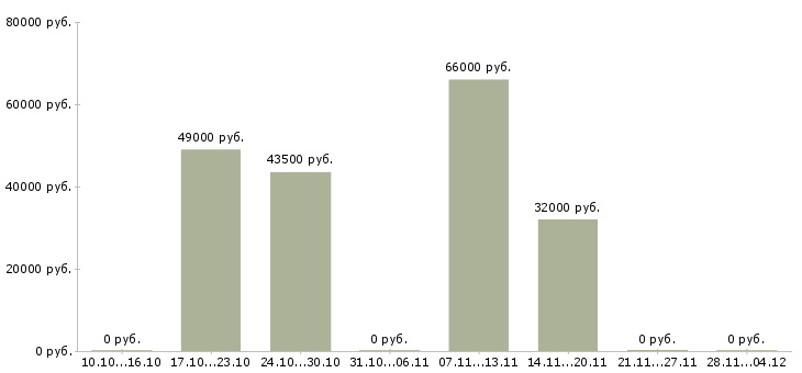 Вакансии упаковщик медикаментов в Москве - Медиана зарплат упаковщик медикаментов в Москве за 2 месяца