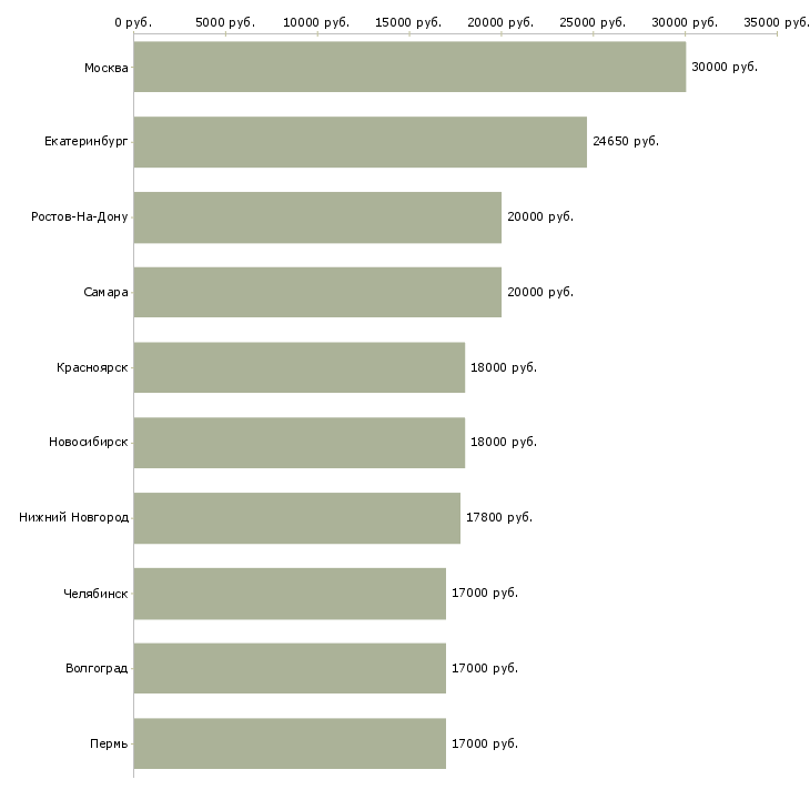 Поиск работы кассир в новом магазине-Медиана зарплаты для вакансии «кассир в новом магазине» в других городах