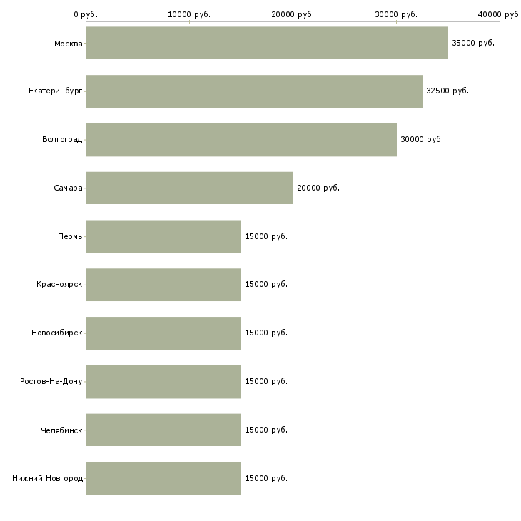 Поиск работы координатор по подбору персонала-Медиана зарплаты для вакансии «координатор по подбору персонала» в других городах