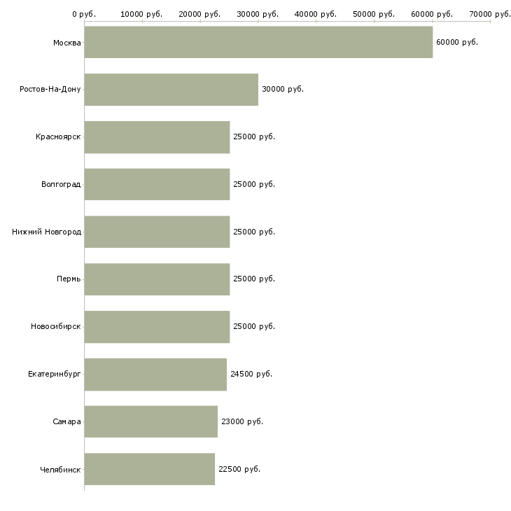 Поиск работы менеджер по рекламе на дому-Медиана зарплаты для вакансии «менеджер по рекламе на дому» в других городах