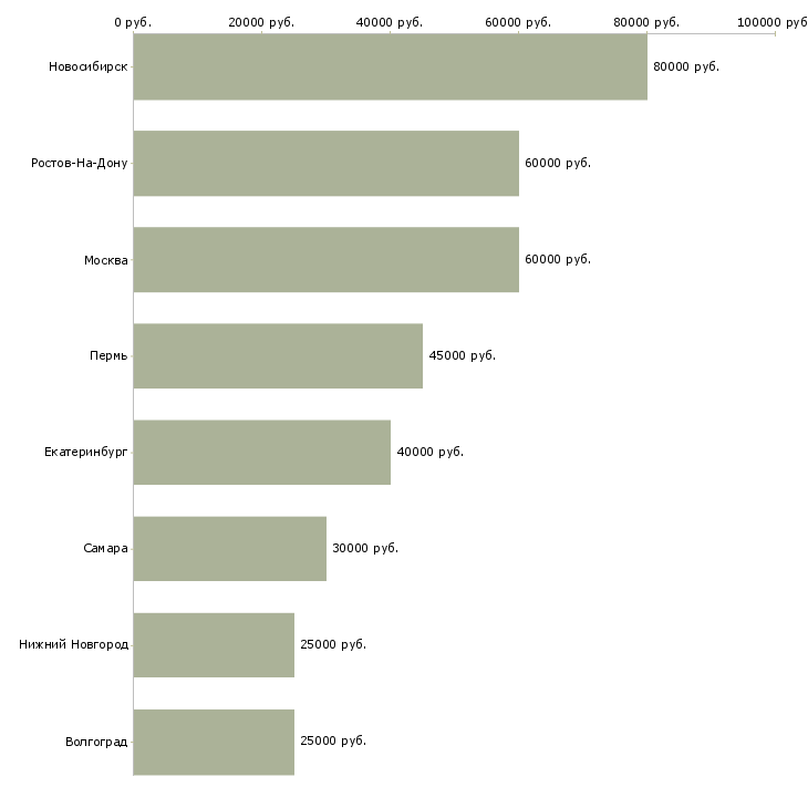 Поиск работы руководитель направления среднего бизнеса-Медиана зарплаты для вакансии «руководитель направления среднего бизнеса» в других городах
