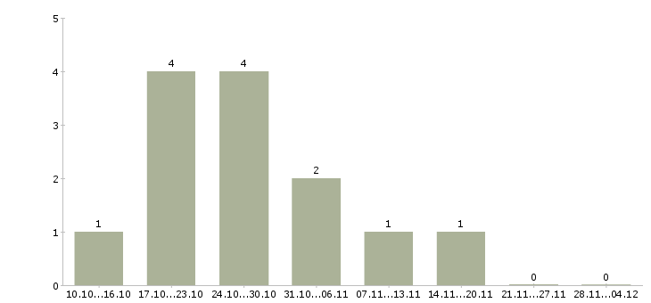 Работа консультант оптовых продаж Башкортостан - Число вакансий Башкортостан по специальности консультант оптовых продаж за 2 месяца