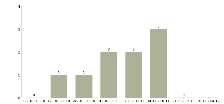 Работа менеджер оптовых продаж мебели Башкортостан - Число вакансий Башкортостан по специальности менеджер оптовых продаж мебели за 2 месяца
