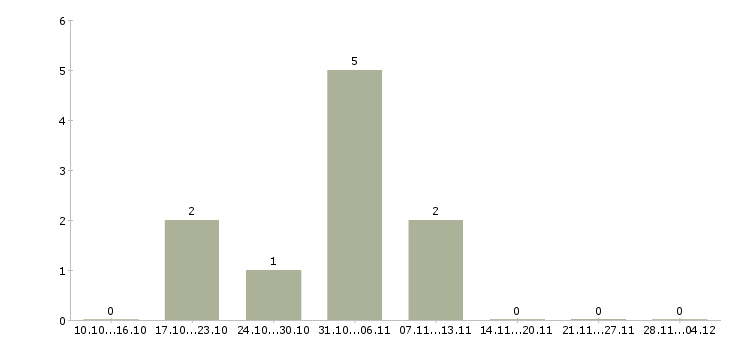 Работа сотрудник по размещению информации Бурятия - Число вакансий Бурятия по специальности сотрудник по размещению информации за 2 месяца