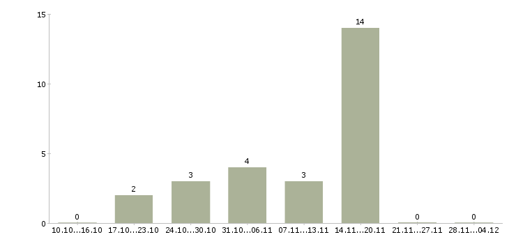 Работа студентам по совмещению Бурятия - Число вакансий Бурятия по специальности студентам по совмещению за 2 месяца