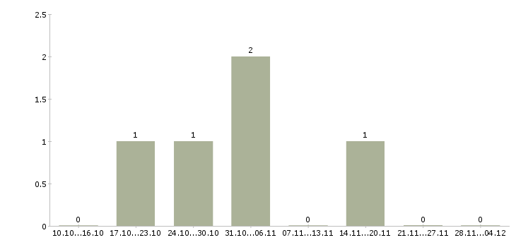 Работа менеджер по ведению презентаций Марий эл - Число вакансий Марий эл по специальности менеджер по ведению презентаций за 2 месяца