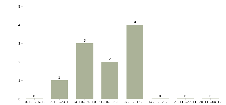 Работа торговый представитель по развитию продаж Мордовия - Число вакансий Мордовия по специальности торговый представитель по развитию продаж за 2 месяца