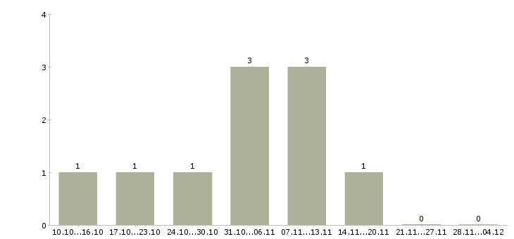 Работа менеджер по продажам фитнес услуг Нижний новгород - Число вакансий Нижний новгород по специальности менеджер по продажам фитнес услуг за 2 месяца