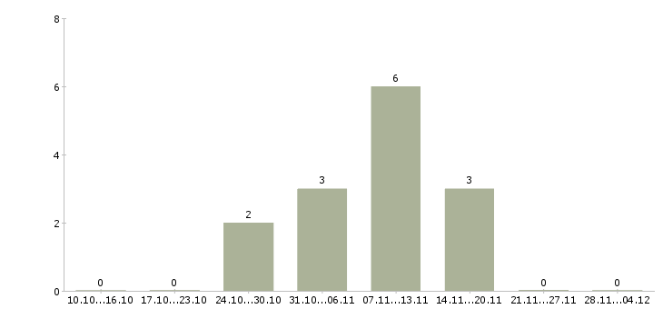 Работа бухгалтер по учету доходов Ростов-на-дону - Число вакансий Ростов-на-дону по специальности бухгалтер по учету доходов за 2 месяца