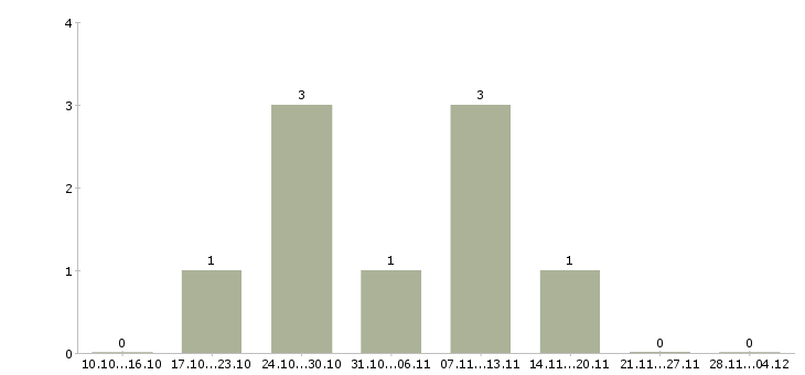 Работа менеджер по оптовым поставкам Ростов-на-дону - Число вакансий Ростов-на-дону по специальности менеджер по оптовым поставкам за 2 месяца