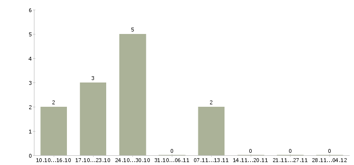 Работа мастер по установке бытовой техники Санкт-петербург - Число вакансий Санкт-петербург по специальности мастер по установке бытовой техники за 2 месяца
