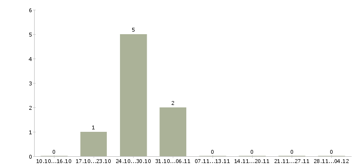 Работа сотрудник по обработке корреспонденции Чувашия - Число вакансий Чувашия по специальности сотрудник по обработке корреспонденции за 2 месяца