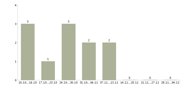 Работа требуется оператор на удаленную работу в Архангельске - Число вакансий в Архангельске по специальности требуется оператор на удаленную работу за 2 месяца