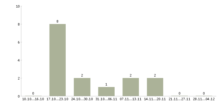 Работа менеджер по поддержке партнеров в Владимире - Число вакансий в Владимире по специальности менеджер по поддержке партнеров за 2 месяца