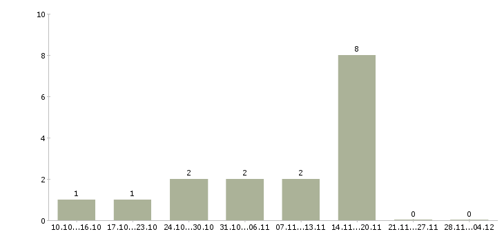Работа студентам по совмещению в Владимире - Число вакансий в Владимире по специальности студентам по совмещению за 2 месяца