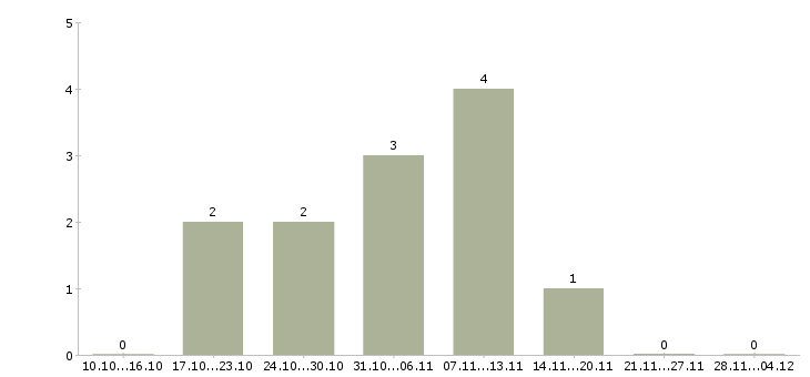 Работа оператор для регистрации клиентов в Волгограде - Число вакансий в Волгограде по специальности оператор для регистрации клиентов за 2 месяца