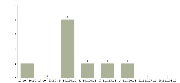 Работа представитель по продвижению товара в Волгограде - Число вакансий в Волгограде по специальности представитель по продвижению товара за 2 месяца