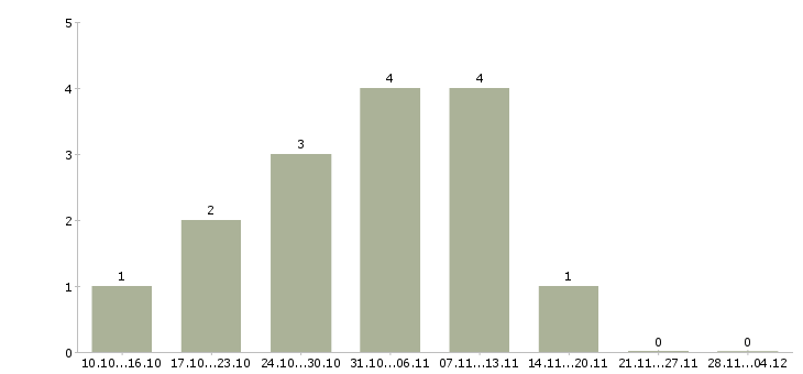 Работа сотрудники по развитию интернет магазина в Вологде - Число вакансий в Вологде по специальности сотрудники по развитию интернет магазина за 2 месяца