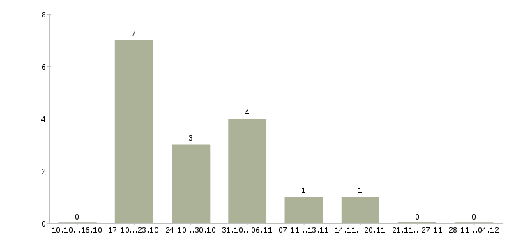 Работа менеджер по развитию региональной сети в Воронеже - Число вакансий в Воронеже по специальности менеджер по развитию региональной сети за 2 месяца