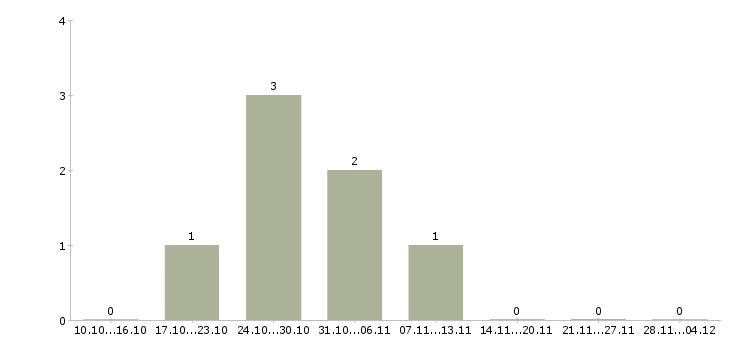 Работа менеджер кредитный специалист в Екатеринбурге - Число вакансий в Екатеринбурге по специальности менеджер кредитный специалист за 2 месяца