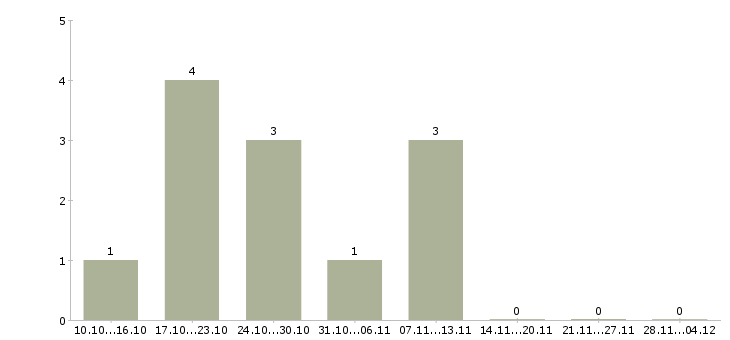 Работа повар в сеть кафе в Иркутске - Число вакансий в Иркутске по специальности повар в сеть кафе за 2 месяца