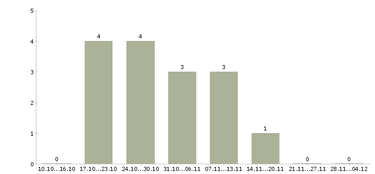 Работа торговый представитель завода в Иркутске - Число вакансий в Иркутске по специальности торговый представитель завода за 2 месяца