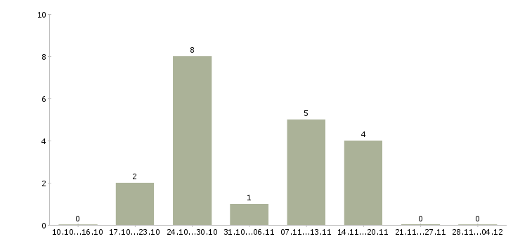 Работа сотрудник на прием заказов в Калуге - Число вакансий в Калуге по специальности сотрудник на прием заказов за 2 месяца