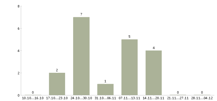 Работа сотрудник по приему заказов в Калуге - Число вакансий в Калуге по специальности сотрудник по приему заказов за 2 месяца