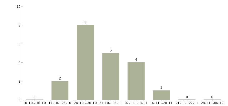Работа менеджер по рекламе на дому в Кирове - Число вакансий в Кирове по специальности менеджер по рекламе на дому за 2 месяца