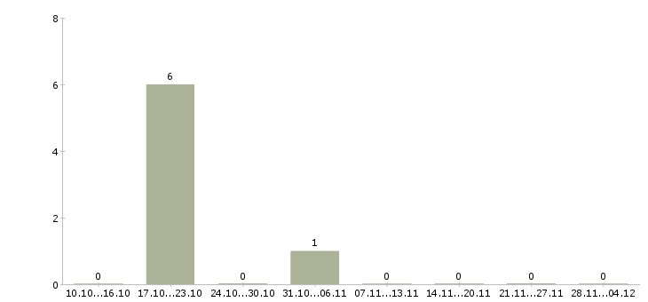 Работа оператор по оформлению документов в Кирове - Число вакансий в Кирове по специальности оператор по оформлению документов за 2 месяца