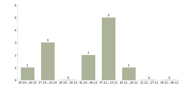 Работа продавец консультант консультант розничная сеть в Кирове - Число вакансий в Кирове по специальности продавец консультант консультант розничная сеть за 2 месяца